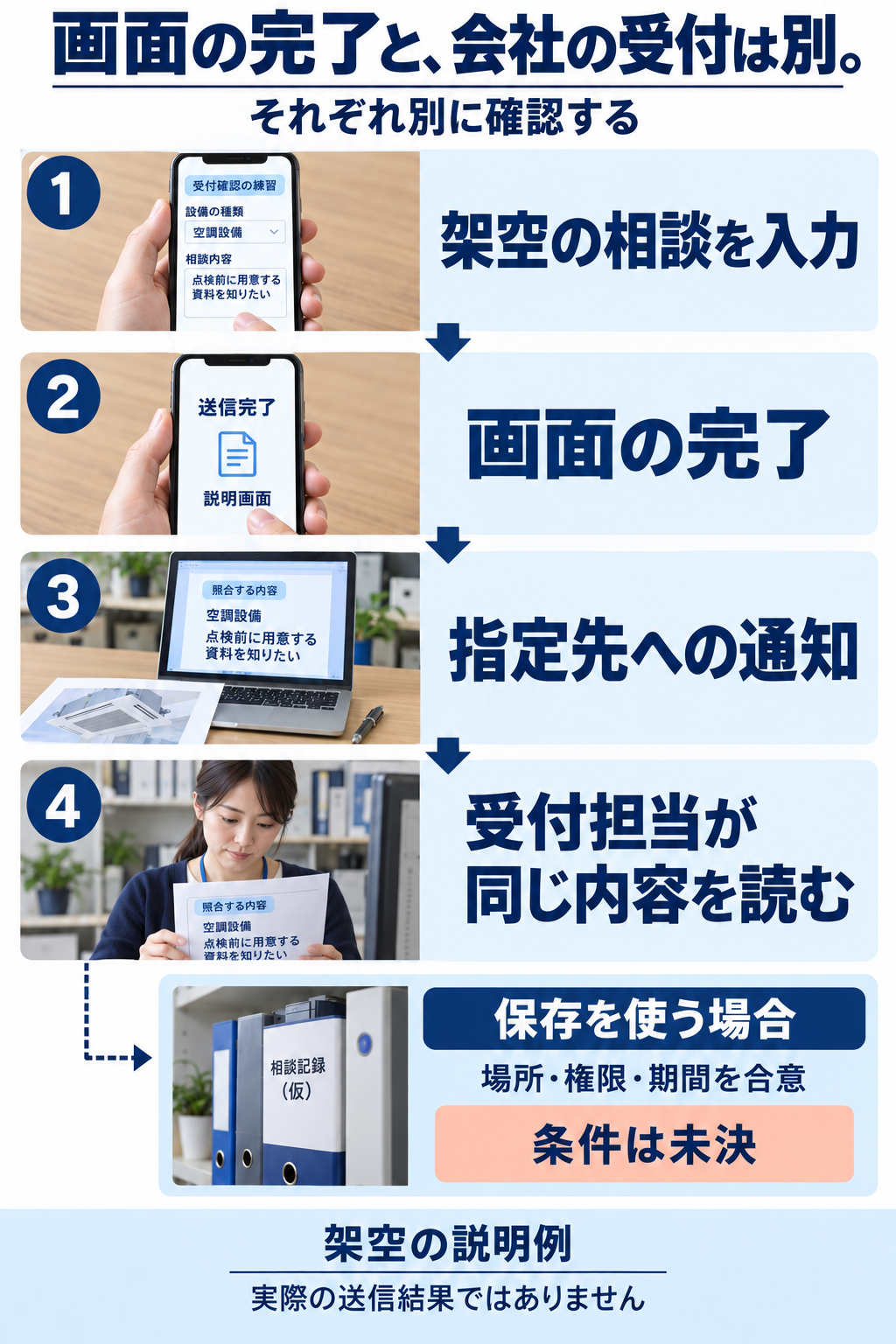 架空の相談入力から画面の完了案内、指定先への通知、受付担当の照合を別々に示す図。保存は使う場合だけの条件として分かれています。
