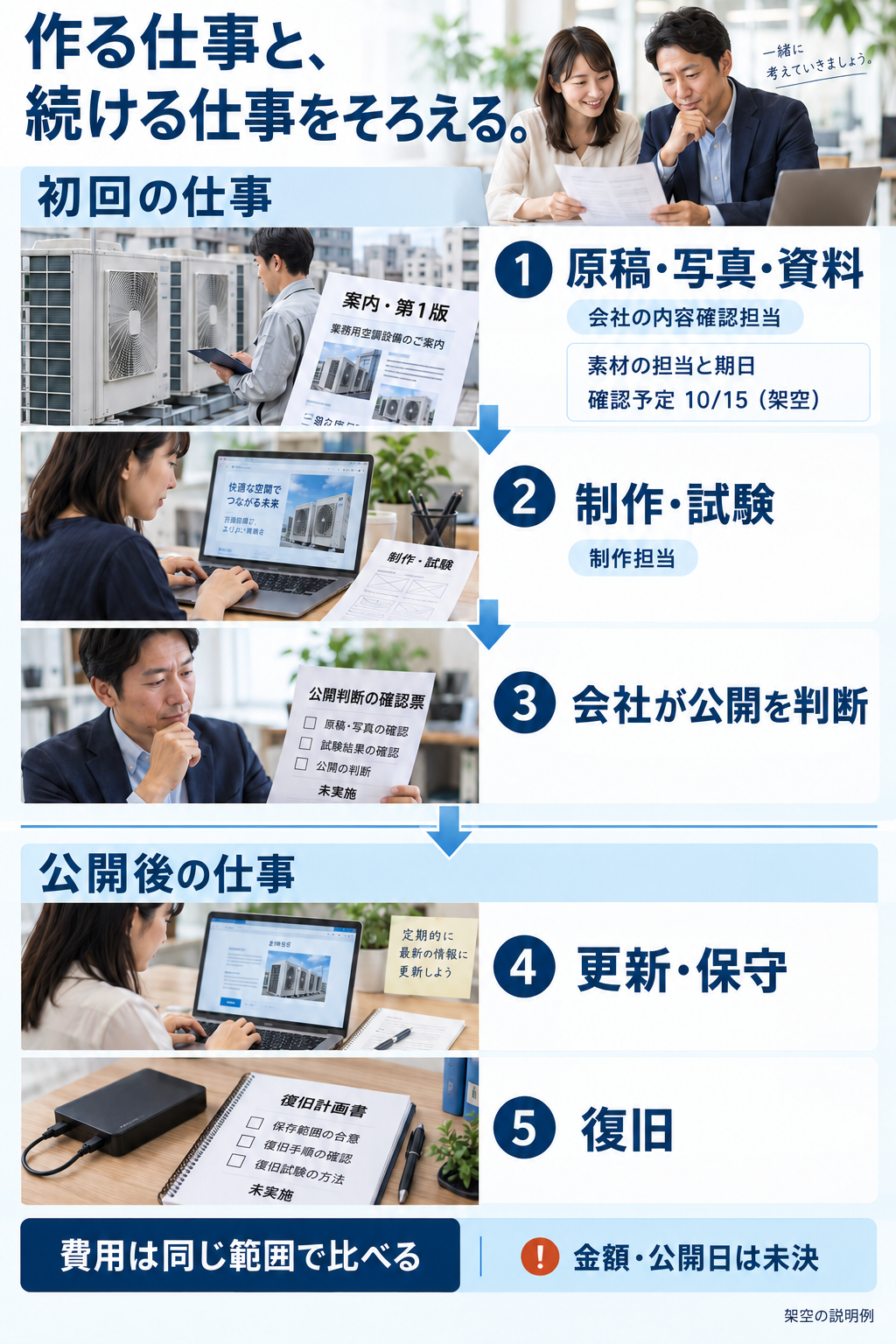 会社が第1版の原稿と設備写真を用意し、制作担当が制作と試験を進め、公開判断後に更新と復旧を担当する関係を示す架空の説明図。