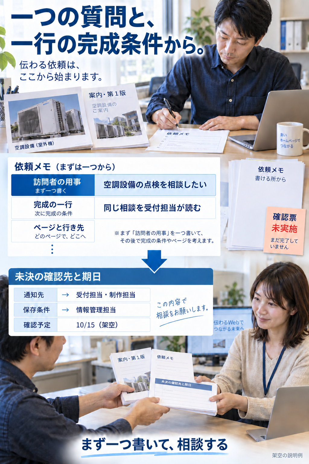 担当者が訪問者の質問と完成条件を書き、未決の確認先と期日、案内第1版を添えて制作担当へ渡す架空の説明図。