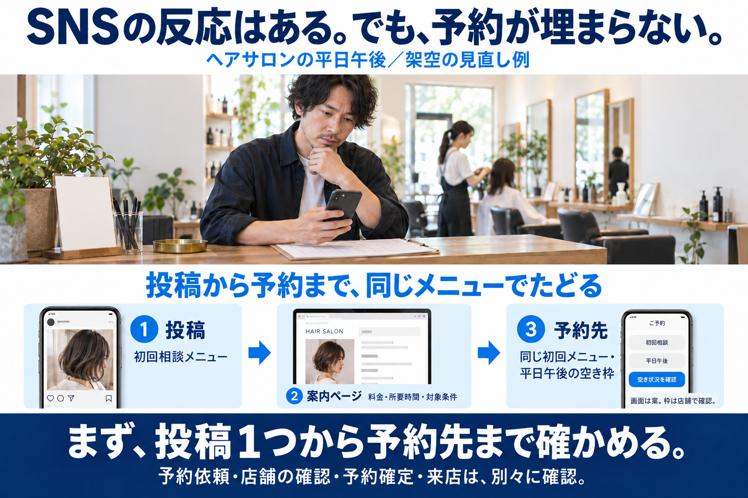 SNSの反応はあるのに予約が埋まらないヘアサロンの架空例。投稿、同じ髪型相談の案内、予約先をたどって迷う場所を確かめます。予約依頼・確認・確定・来店は別の状態です。写真は説明用のAI生成です。