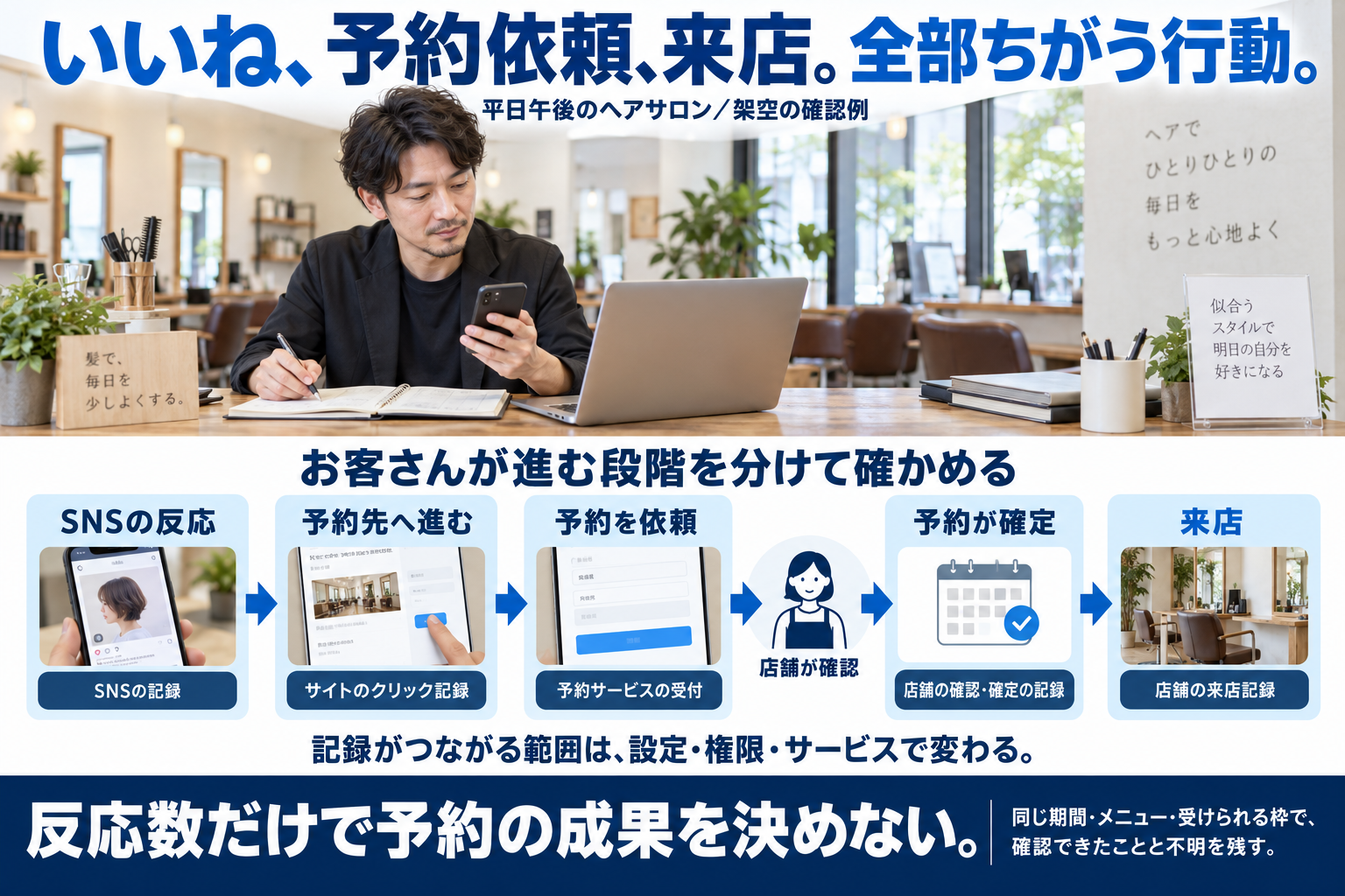 SNSの反応、予約先へのクリック、予約依頼、店舗が確認した予約確定、来店は別の行動です。それぞれの記録を確かめ、設定・権限・サービスでつながらない範囲も残します。