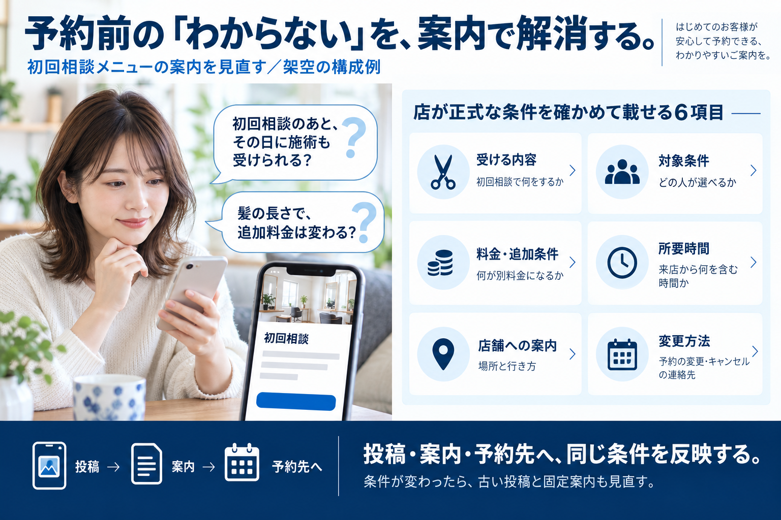 初めて予約する人の疑問に答える案内の構成例です。受ける内容・対象条件・料金と追加条件・所要時間・場所・変更方法を店舗で確認し、投稿・案内・予約先へ同じ条件を反映します。
