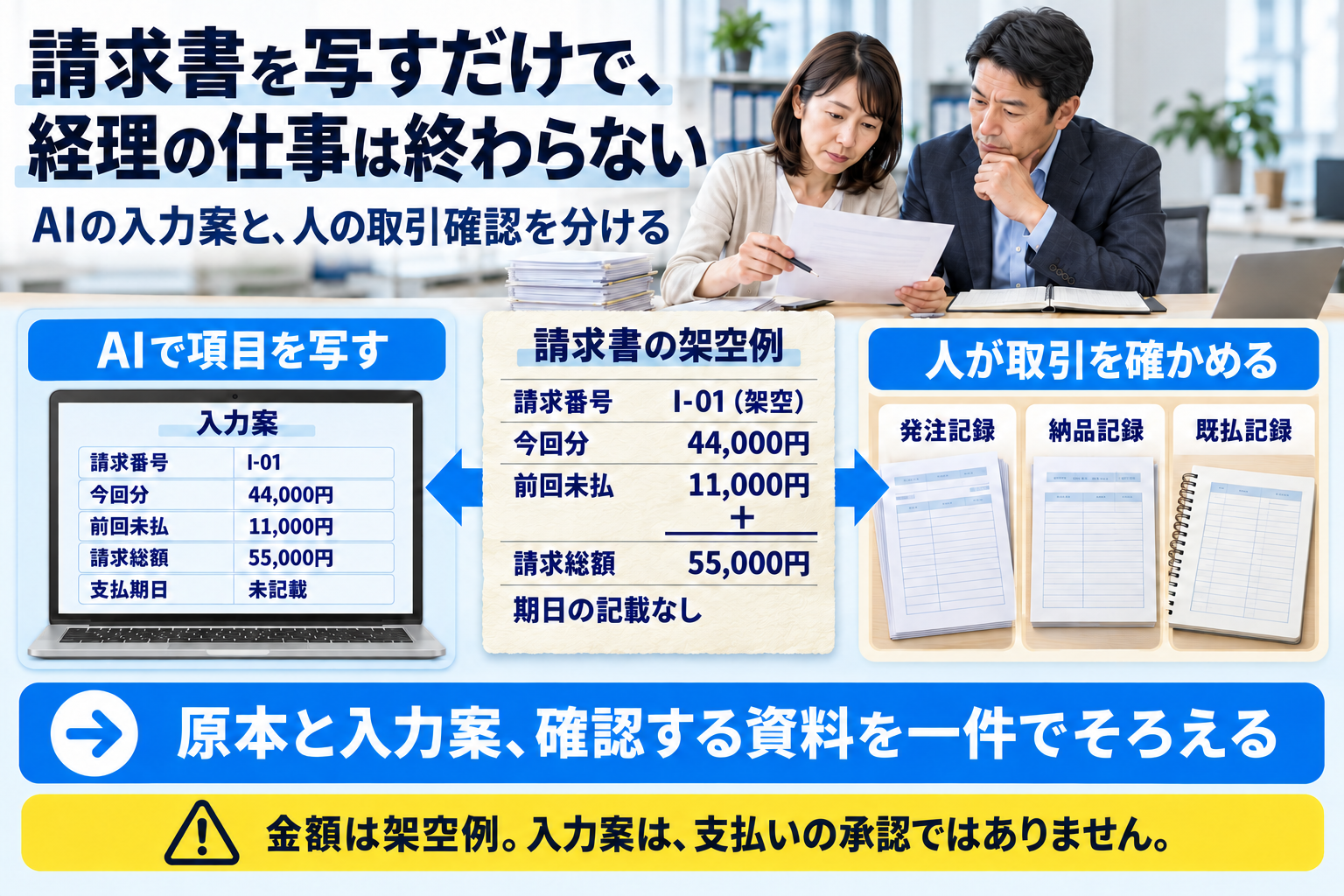 請求書の転記で忙しい経理担当と経営者向けの図です。AIの入力案と人の取引確認を分け、原本と照合資料を一件でそろえます。金額は架空例で、写真は説明用に生成した場面です。