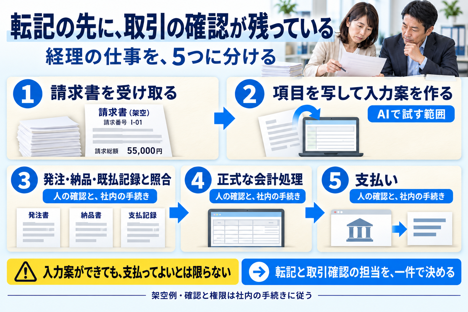 請求書を受け取る、入力案を作る、発注・納品・既払記録と照合する、正式な会計処理、支払いの5工程です。まず試すのは入力案づくりで、その先の確認と権限は社内の手続きに従います。