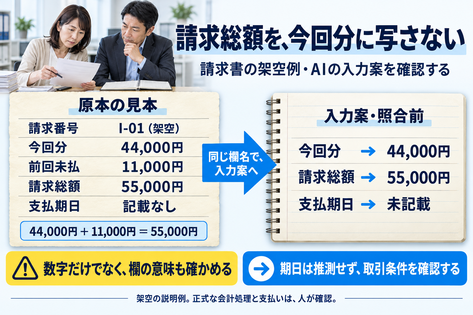 架空の請求書では今回分44,000円、前回未払11,000円、請求総額55,000円です。元の欄名を残して写し、記載のない支払期日は未記載のままにします。この計算だけでは取引や支払いの正しさは確認できません。