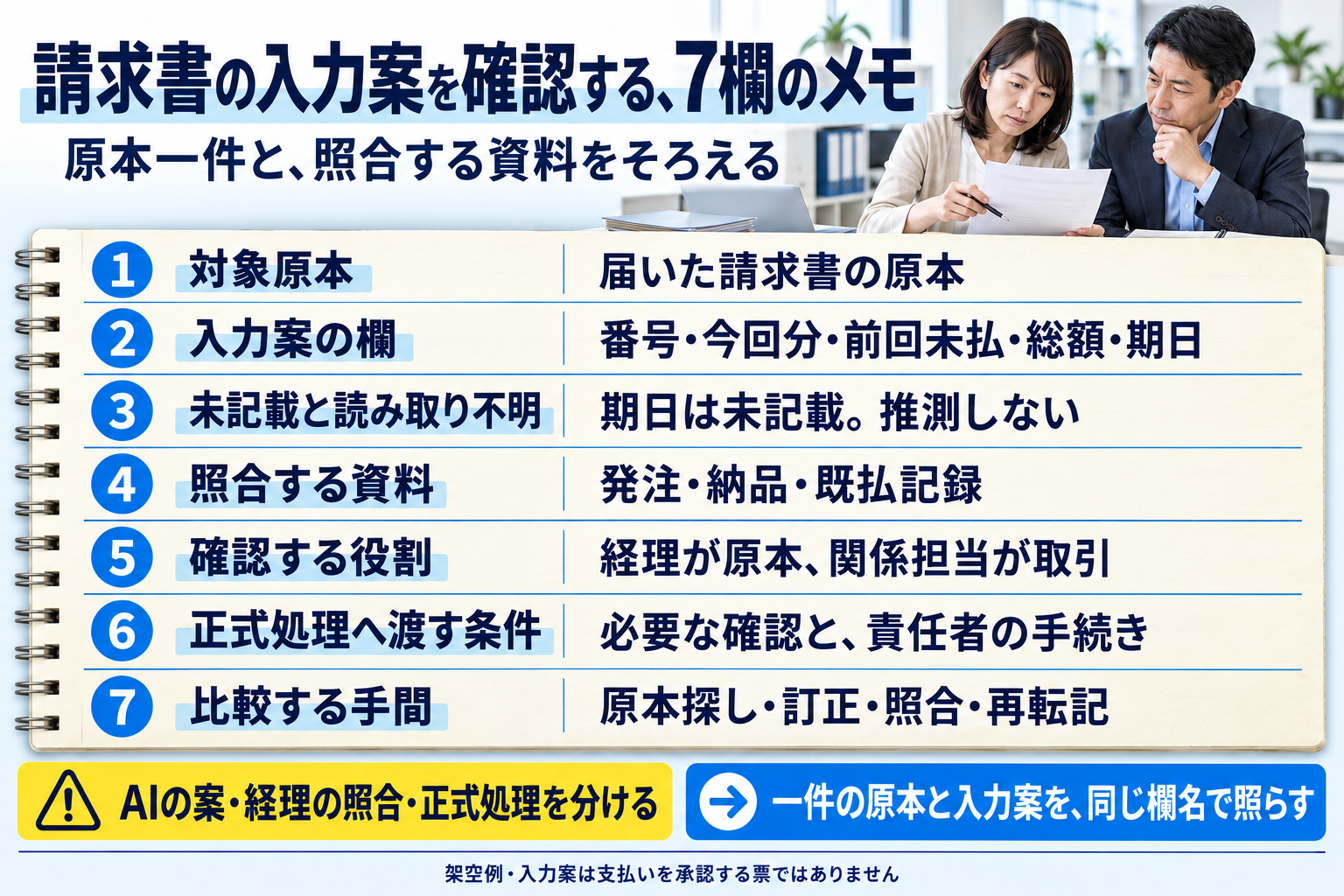 本文の記入票と同じ7欄で、対象原本、入力欄、不明点、照合資料、確認者、正式処理へ渡す条件、比べる手間を残す見本です。自社の請求書一件で原本と入力案を照らすためのメモで、支払いを承認する票ではありません。