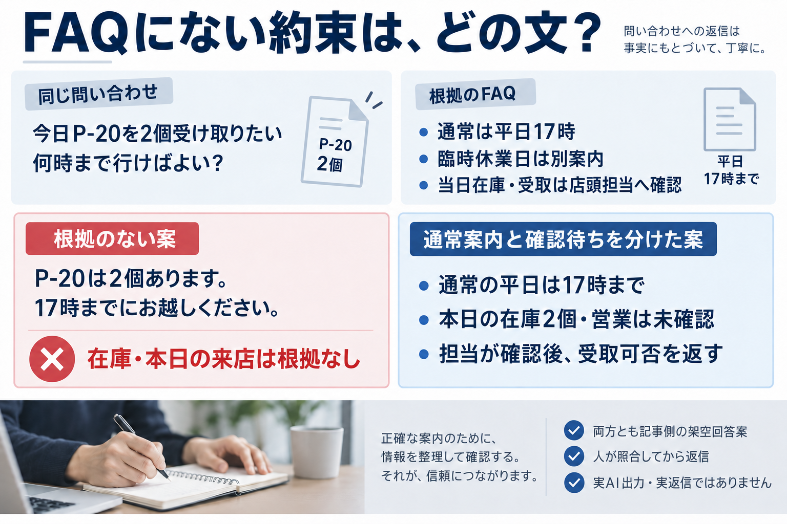 今日P-20を2個受け取りたい質問とFAQを根拠に、在庫と来店を約束した案と、通常案内・確認待ちを分けた案を比較する架空図。