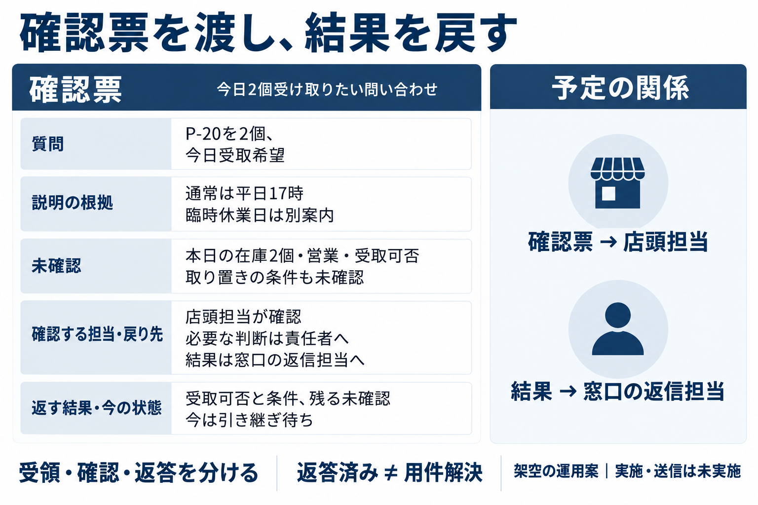 今日P-20を2個受け取りたい問い合わせとFAQ、未確認を記した票を店頭担当へ渡し、結果を窓口の返信担当へ戻す架空の運用案。