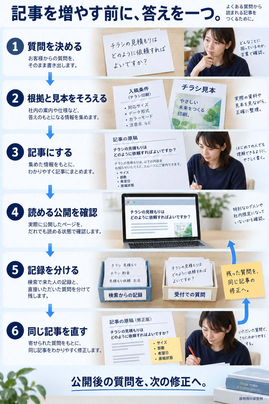 印刷会社が顧客の質問と受付資料を照合し、見本付きの記事、公開確認、記録、同じ記事の修正へつなぐ手順の図。