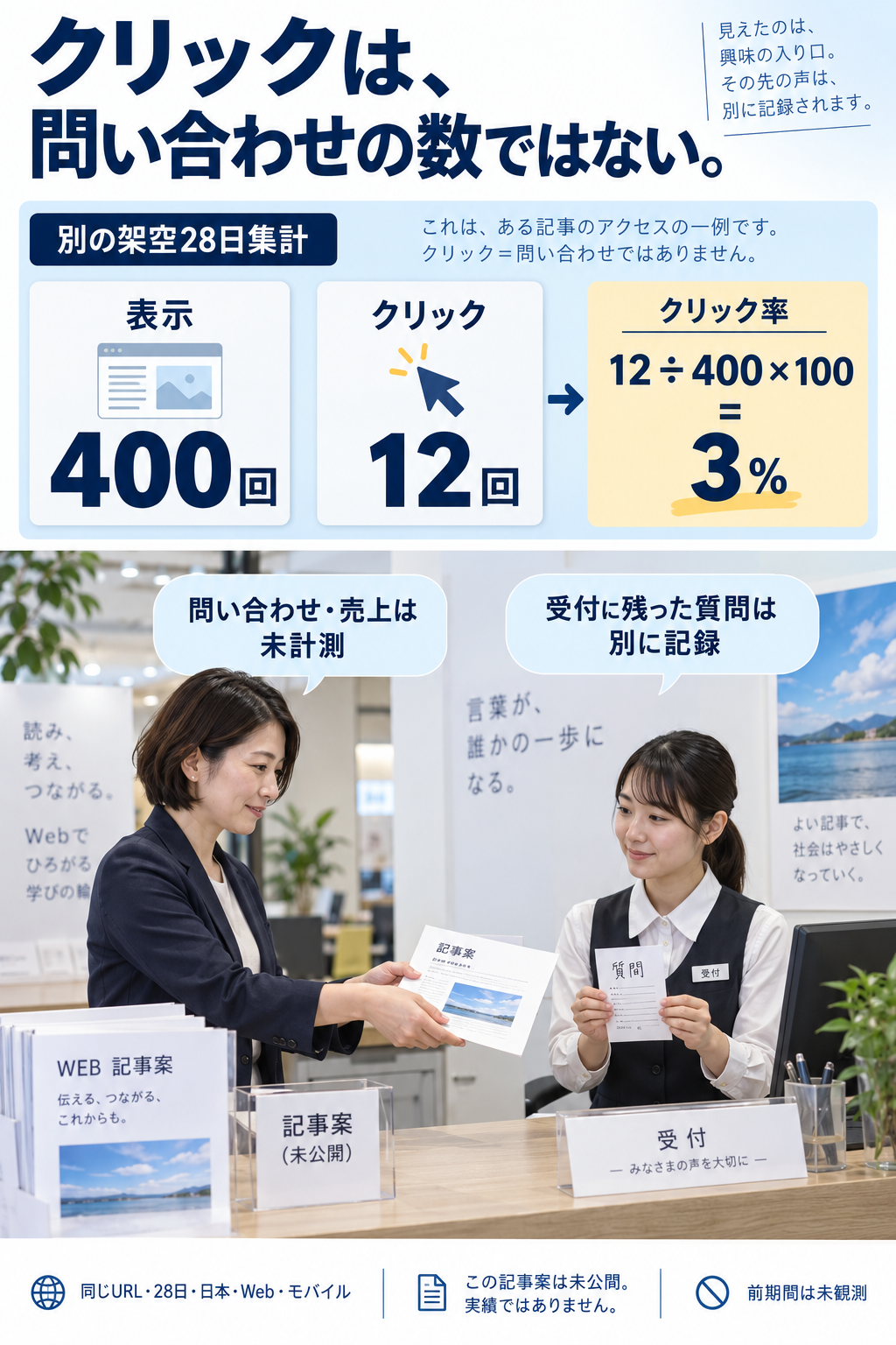 別の架空28日集計の表示400回・クリック12回からCTR3%を計算し、受付の質問と問い合わせ・売上の未計測を別欄に分ける図。