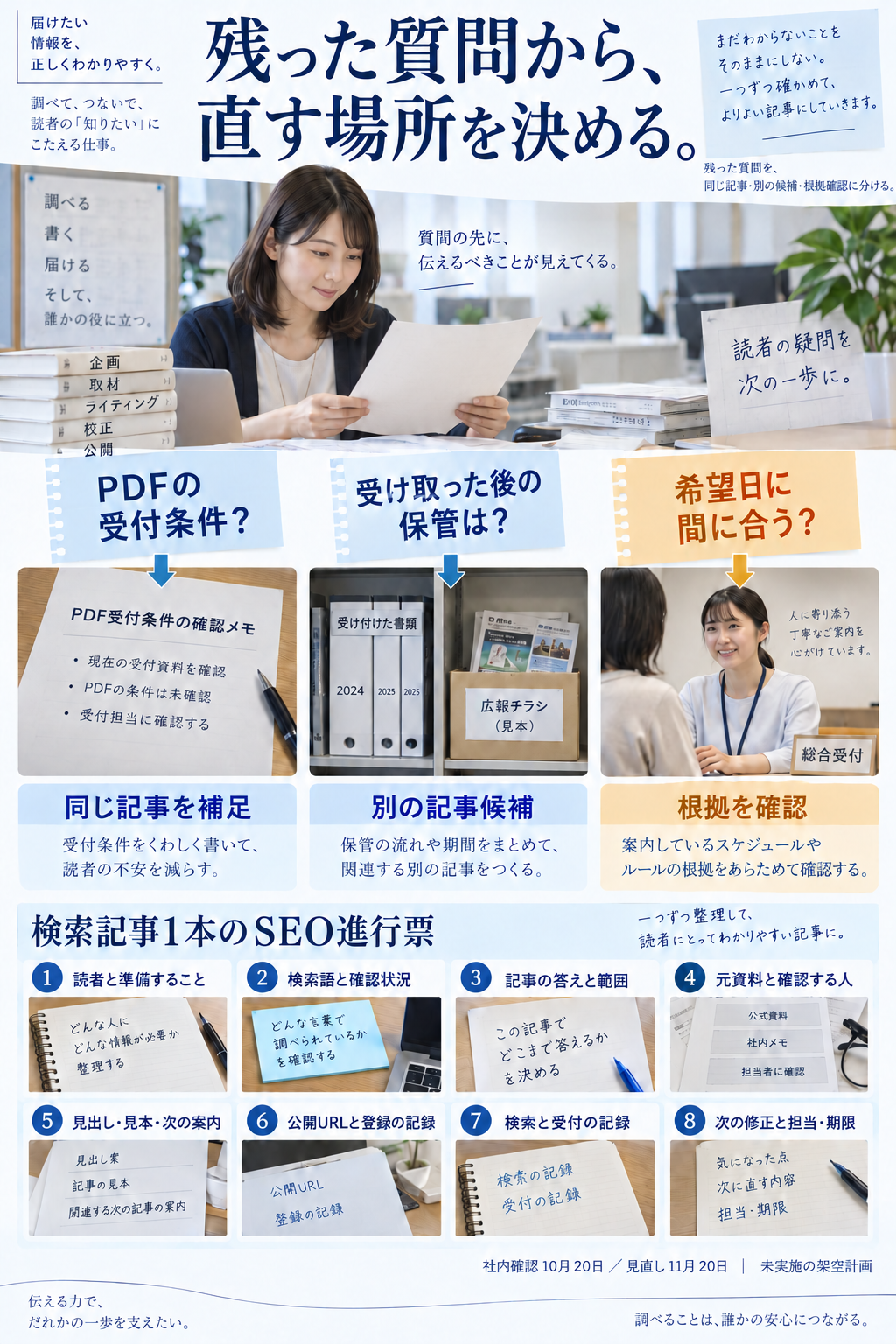 受付に残るPDF条件の質問を同じ記事の補足へ、受取後の保管を別記事候補へ、納期根拠不明を受付確認へ分け、8欄進行票の資料・担当・確認予定へつなぐ図。